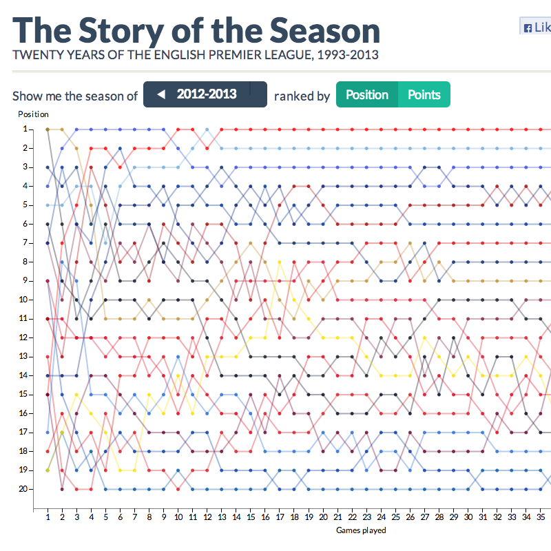 Bump Chart D3